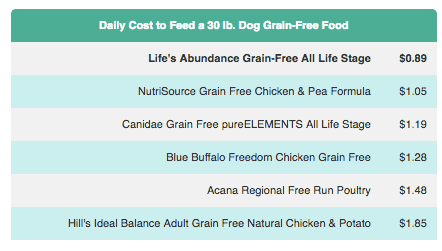 Dog Food Price Comparison Chart