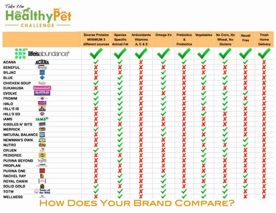 Dog Food Nutrition Comparison Chart